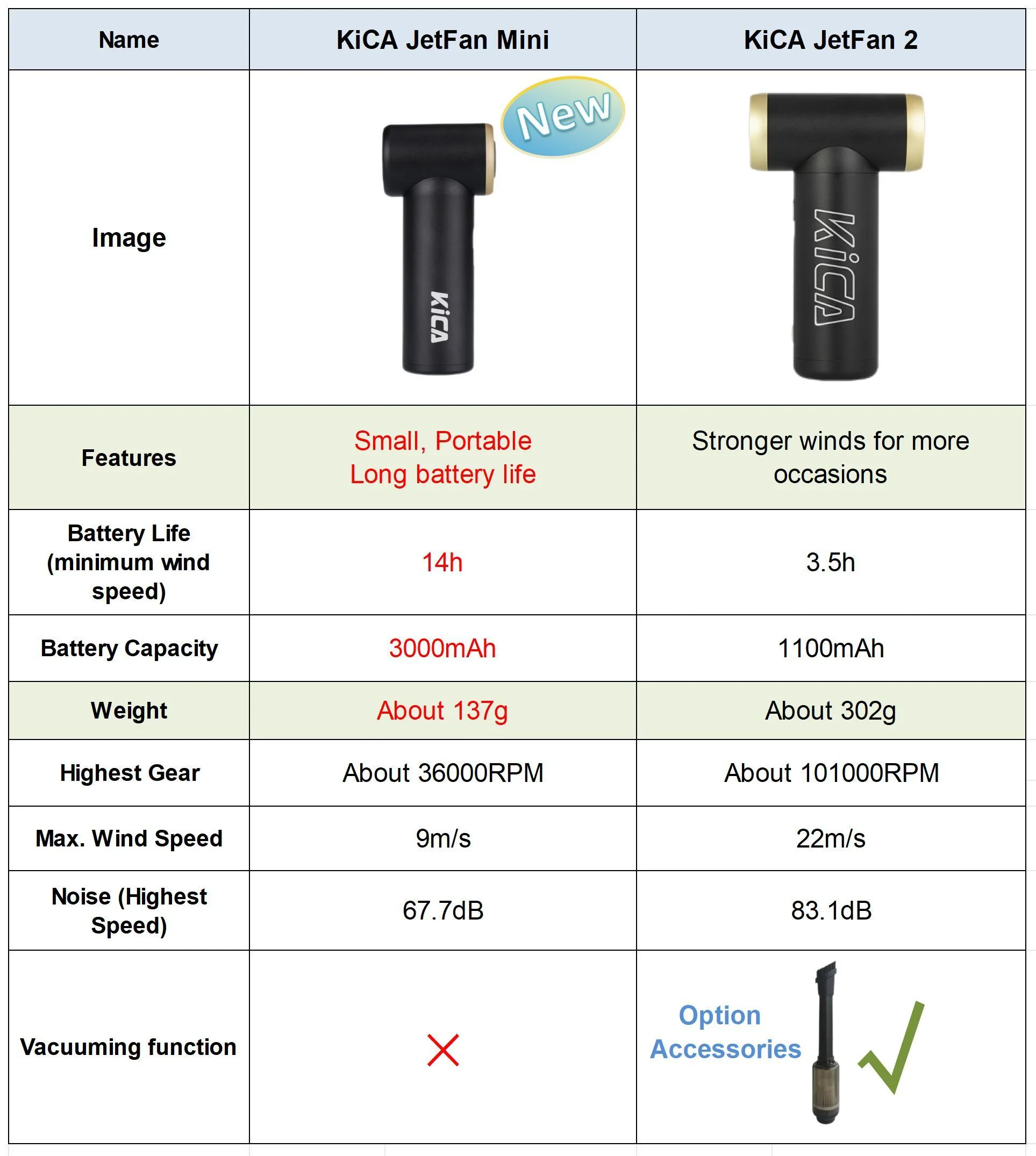 Kica JetFan mini Personal Handheld Fan 3000mAh, Metal Turbo Fan, Adjustable Speed, Outdoor/Travel/Camping, Up to 14H Work Time Trekker Essentials