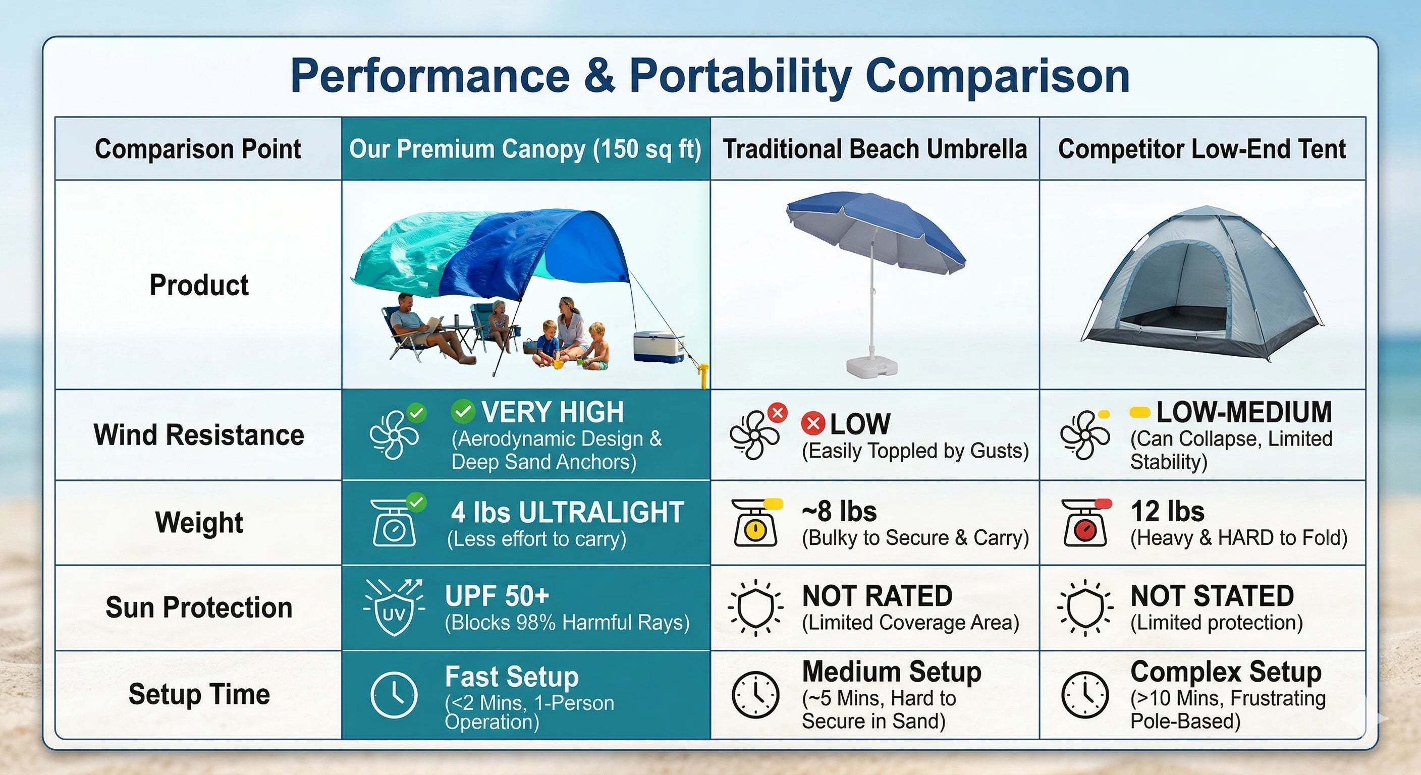 Wind-Resistant Beach Shade Tent 150 sq ft oversized canopy with sand anchors 4 lb ultralightweight UPF 50+ sun protection tent Trekker Essentials
