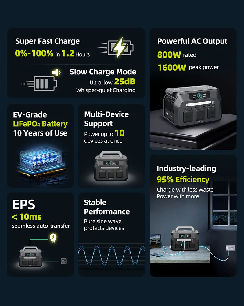 IEE P800 Portable Power Station, 512Wh LiFePO4 generator,1600W Peak Solar Generators, 800 wat power source,2x800W AC Outlets Lightweight & Quiet Solar Generator for Camping, Home Emergency, RV & Outdoor Travel Trekker Essentials